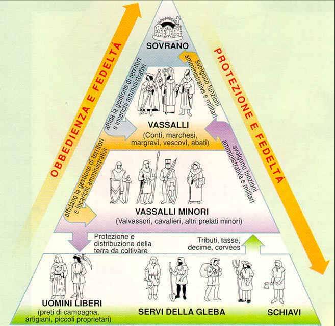 piramide feudale